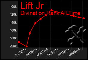 Total Graph of Lift Jr