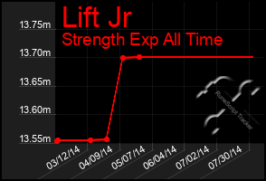 Total Graph of Lift Jr