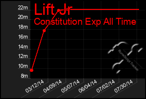 Total Graph of Lift Jr