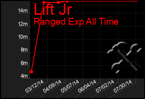 Total Graph of Lift Jr