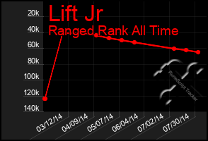 Total Graph of Lift Jr