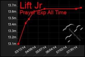 Total Graph of Lift Jr