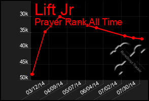 Total Graph of Lift Jr