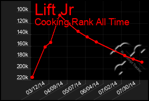 Total Graph of Lift Jr