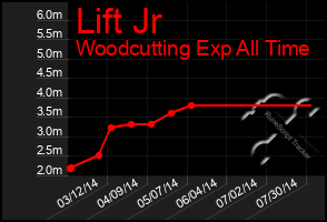 Total Graph of Lift Jr