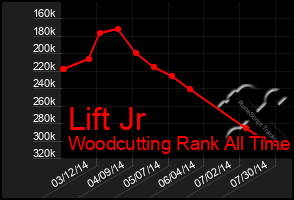 Total Graph of Lift Jr