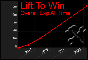 Total Graph of Lift To Win