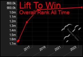 Total Graph of Lift To Win