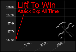 Total Graph of Lift To Win