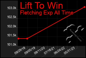 Total Graph of Lift To Win