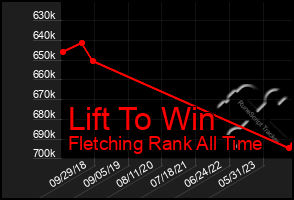 Total Graph of Lift To Win