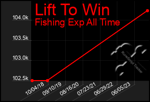 Total Graph of Lift To Win