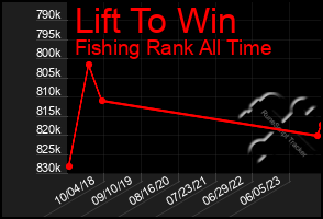 Total Graph of Lift To Win