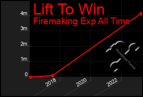 Total Graph of Lift To Win