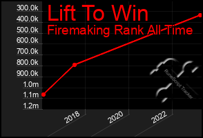 Total Graph of Lift To Win