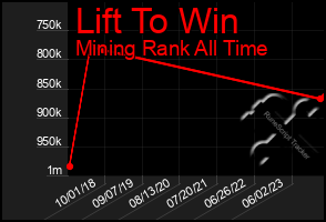 Total Graph of Lift To Win