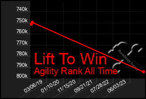 Total Graph of Lift To Win