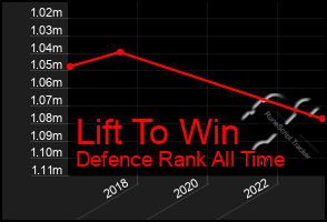 Total Graph of Lift To Win