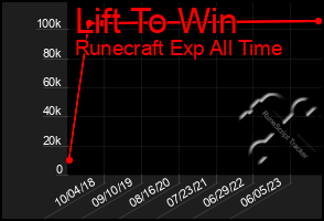 Total Graph of Lift To Win