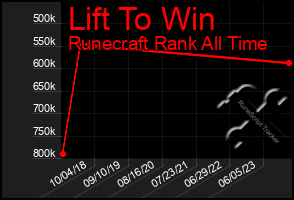 Total Graph of Lift To Win