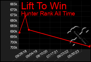 Total Graph of Lift To Win