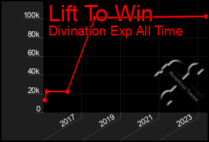 Total Graph of Lift To Win