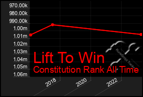 Total Graph of Lift To Win