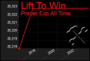 Total Graph of Lift To Win