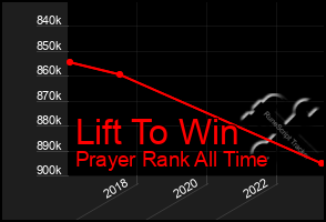 Total Graph of Lift To Win