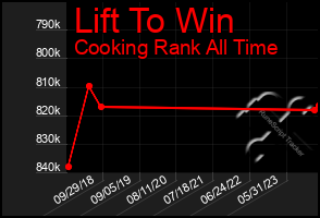 Total Graph of Lift To Win