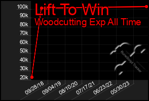 Total Graph of Lift To Win