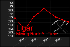 Total Graph of Ligar
