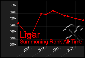 Total Graph of Ligar