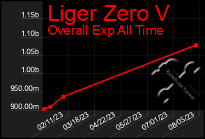 Total Graph of Liger Zero V