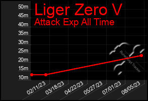 Total Graph of Liger Zero V