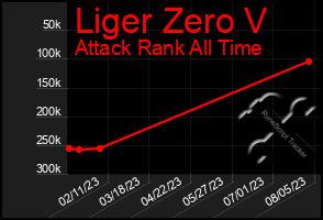 Total Graph of Liger Zero V