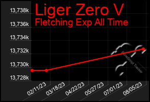 Total Graph of Liger Zero V