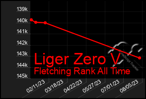 Total Graph of Liger Zero V