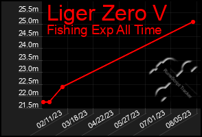 Total Graph of Liger Zero V