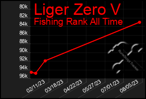 Total Graph of Liger Zero V