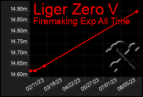 Total Graph of Liger Zero V