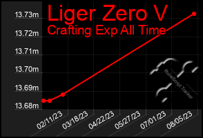 Total Graph of Liger Zero V