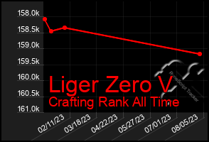 Total Graph of Liger Zero V