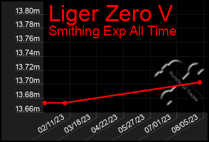 Total Graph of Liger Zero V