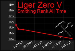 Total Graph of Liger Zero V