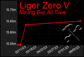 Total Graph of Liger Zero V