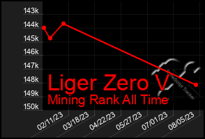 Total Graph of Liger Zero V