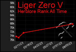 Total Graph of Liger Zero V