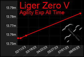 Total Graph of Liger Zero V