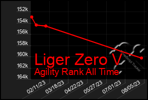 Total Graph of Liger Zero V